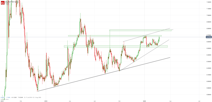 EUR/TRY Analyse