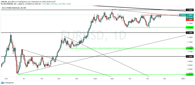 EUR/USD : l’euro tente en vain de reprendre sa tendance haussière face au dollar