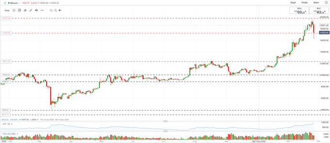 Bitcoin (BTC), Ripple (XRP) curb heavy losses with the return of volatility