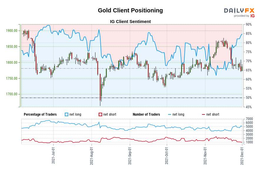 Gold Client Positioning