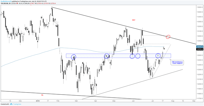 Dax Technical Analysis Through Price Resistance Challenging 200 - 