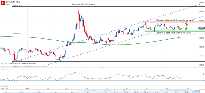 Gráfico técnico de EURGBP
