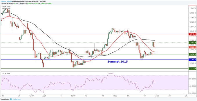 Wall Street pourrait soutenir le DAX 30 et le CAC 40