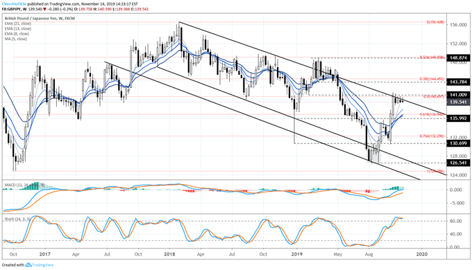 gbp/jpy rate, gbp/jpy technical analysis, gbp/jpy chart, gbp/jpy rate forecast, gbp/jpy rate chart, gbp to jpy, gbp rate, brexit latest, brexit talks, brexit