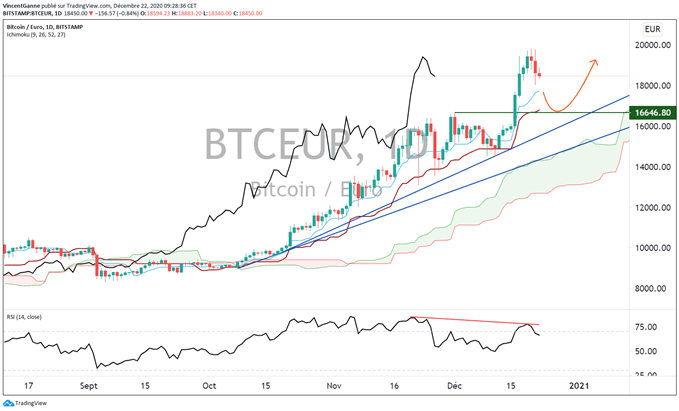 Bitcoin euro : pull back vers les anciens records historiques