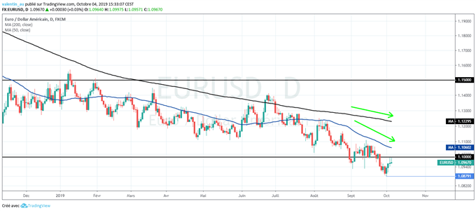 EURUSD reprend de la hauteur.