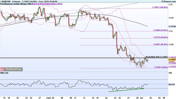 Analyse du cours de l'EUR/CHF