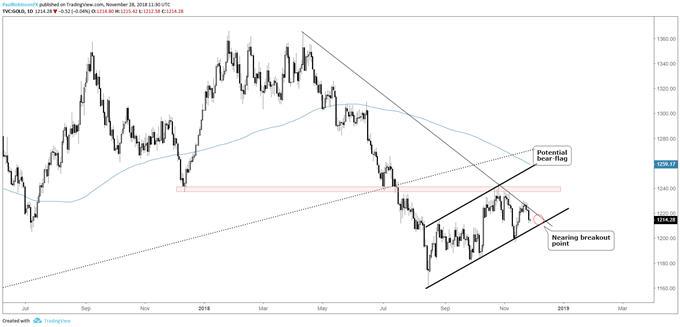 Gold daily chart, converging between opposing lines
