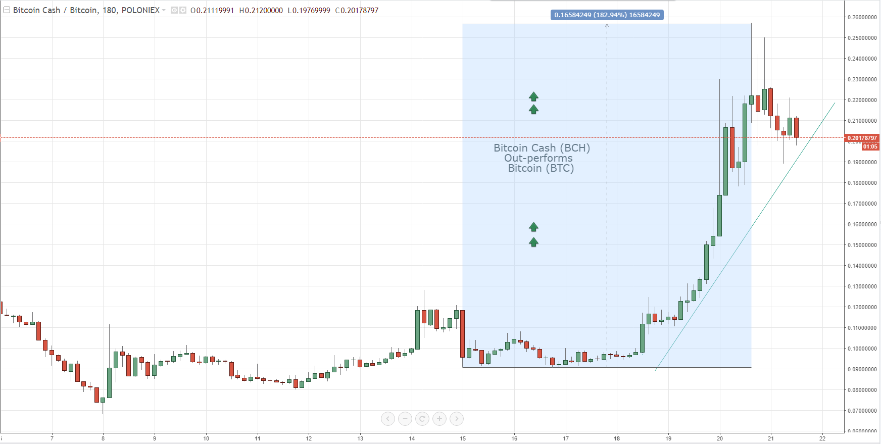 bitcoin cash bitcoin chart