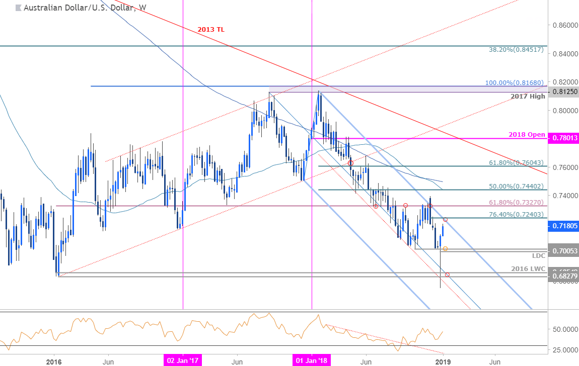 AUD/USD Weekly Price Chart