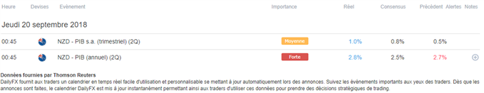 Croissance PIB Nouvelle-Zélande 2018