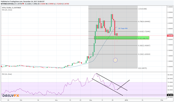 Bitcoin, IOTA, Ethereum und Ripple: What goes up must come down