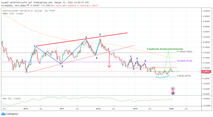 Bullische Divergenz im Aussie