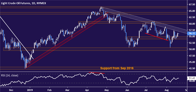 Crude oil price chart - daily