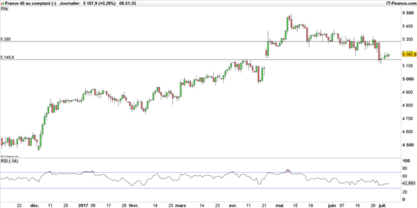 CAC 40 – DAX : Stratégie haussière engagée sur les bourses européennes