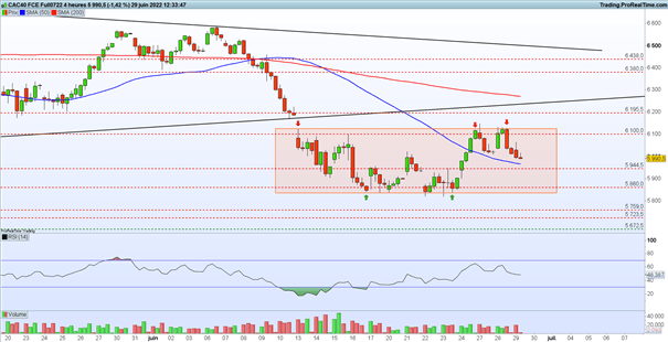 Bourse : Discours de Powell et Lagarde – CAC 40 : l’indice manque de carburant