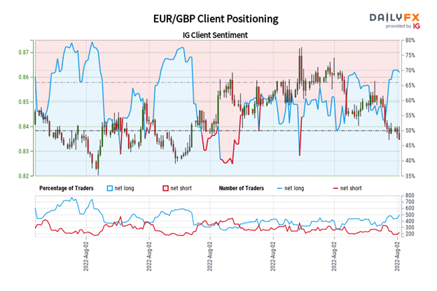 Euro Technical Analysis: EUR/GBP, EUR/JPY, EUR/USD Price Outlook