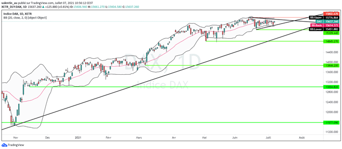 DAX : la bourse de Francfort continue sa consolidation