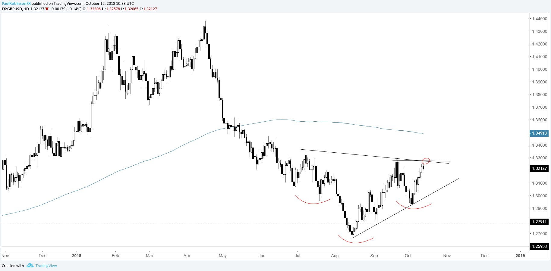 Charts For Next Week Eur Usd Gbp Jpy Gold Price More Gbp Usd Daily Chart Bottom Formation To Launch Higher