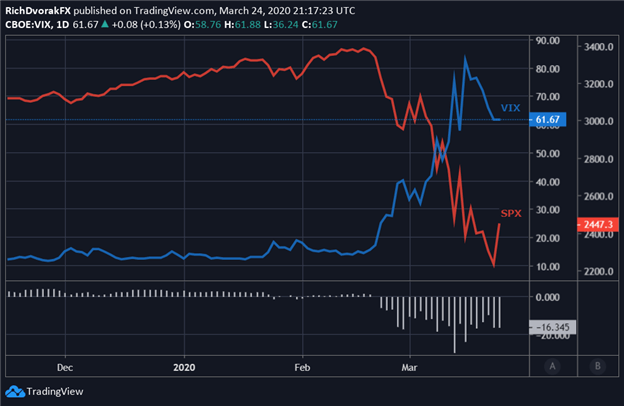 VIX Index Price Chart Stock market Forecast