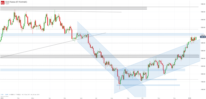 Gold Chartanalyse auf Tagesbasis