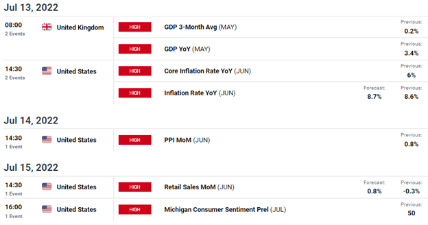 British Pound (GBP) Weekly Forecast: NFP Beat Sets Up GBP for Further Downside