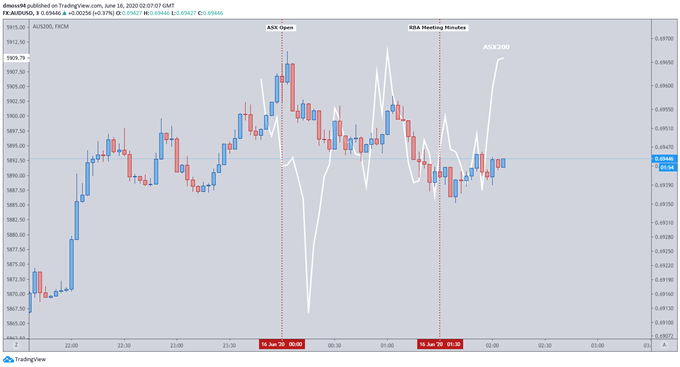 Image of AUD/USD vs ASX200 3 Minute Chart