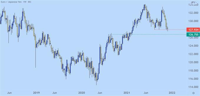 eurjpy weekly price chart