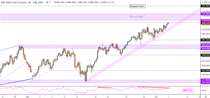 S&P 500 Futures 4-Hour Chart
