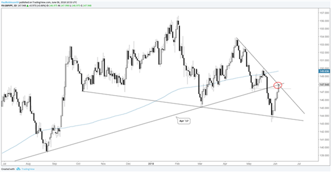 Gráfico diario GBP/JPY – 06/06/2018