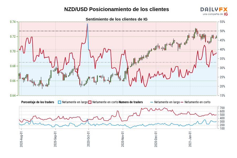 NZD/USD Posicionamiento de los clientes
