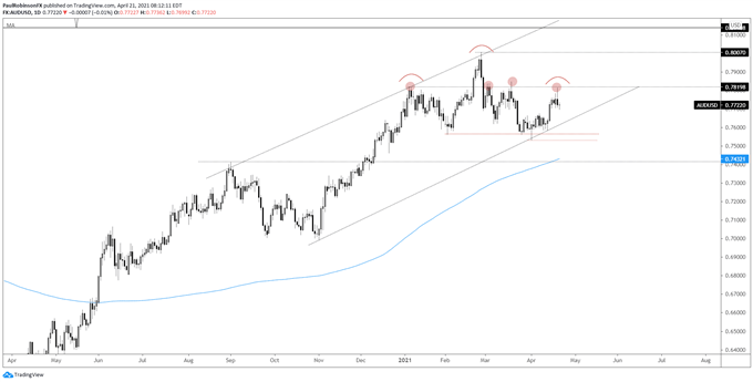 aud/usd daily chart