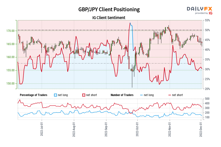 GBP/JPY Client Positioning