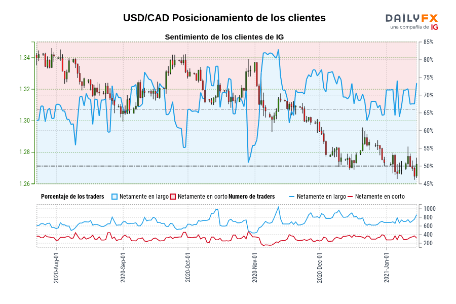 USD/CAD Posicionamiento de los clientes
