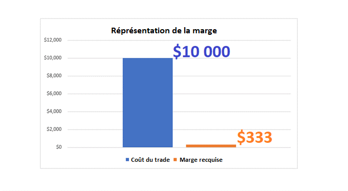 représentation de la marge