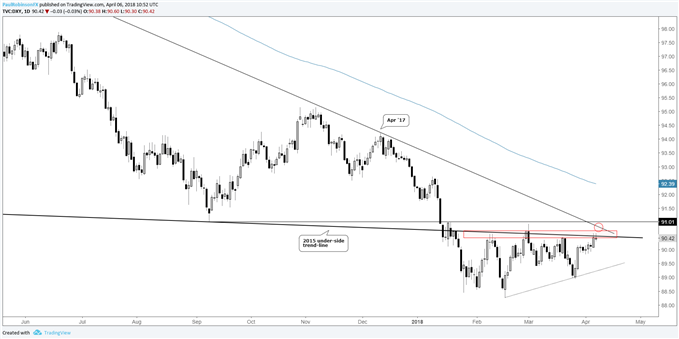 US dollar index (DXY) daily chart at resistance