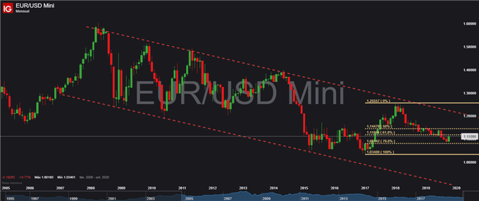 Gráfico mensual EUR/USD – 30/10/2019