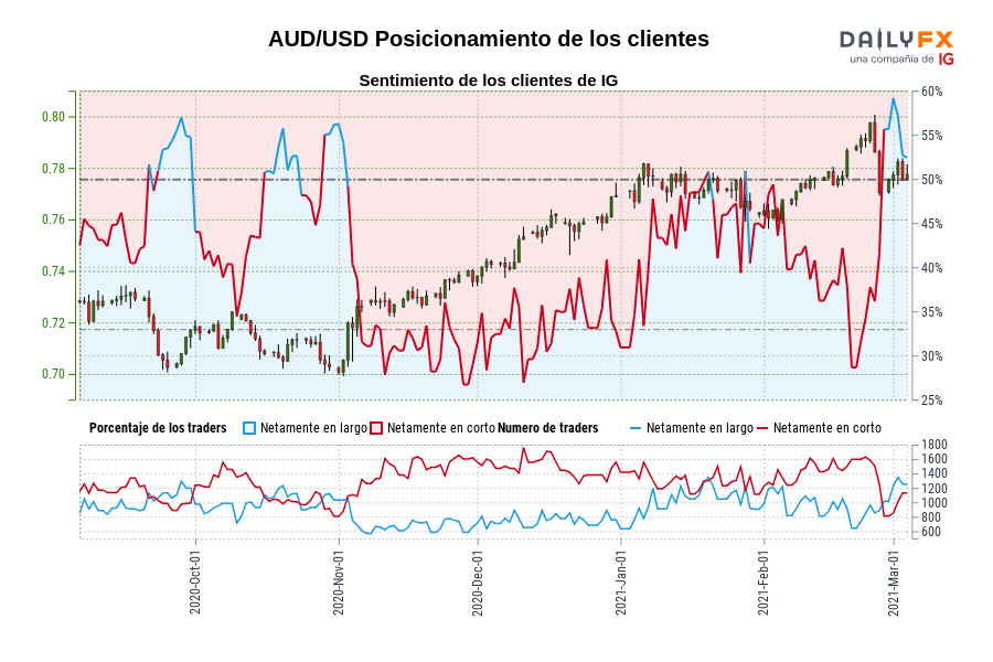 AUD/USD Posicionamiento de los clientes