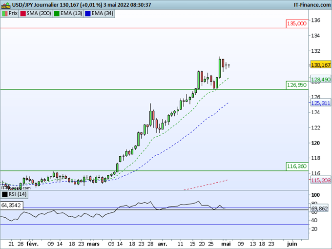 Morning Meeting Forex : Hausse des taux en Australie; USD/JPY, toujours haussier avant la Fed