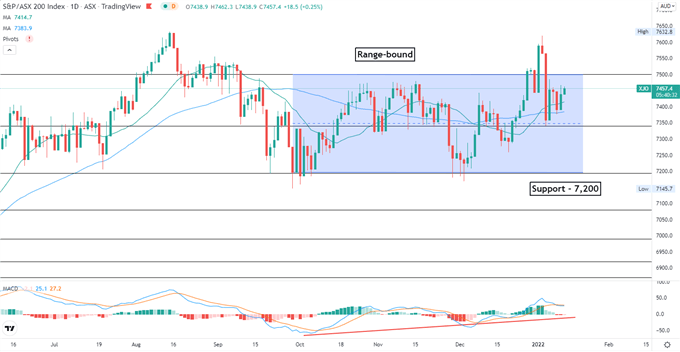 Nasdaq 100 Shrugs Off Inflation Concerns, Hang Seng Breaches Key Resistance