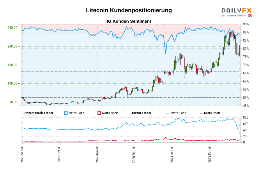 Litecoin Kundenpositionierung