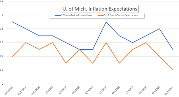 U. of Mich. Inflation Expectations