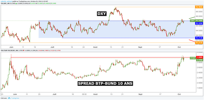 Dollar DXY sous résistance, Spread BTP-Bund sous résistance également