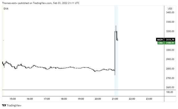 amazon earnings chart 