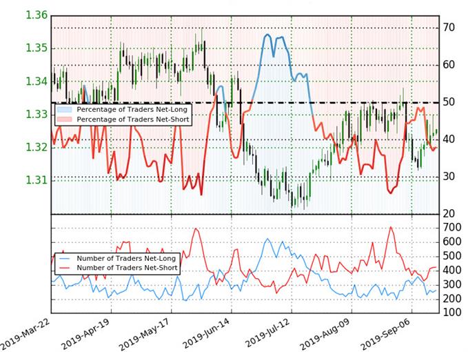 Canadian Dollar Trader Sentiment - USD/CAD Price Chart - Loonie Technical Forecast - Trade Outlook