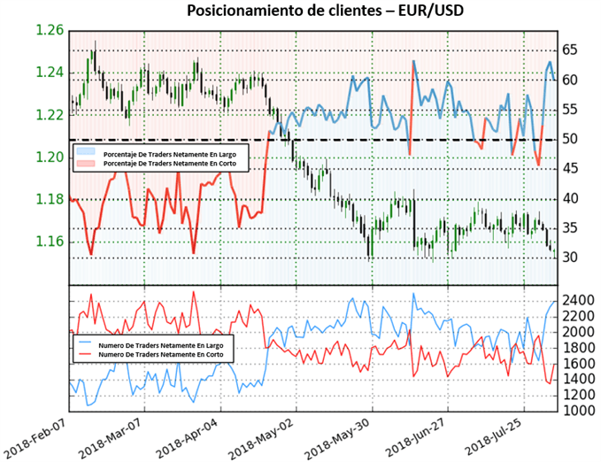 Posicionamiento EURUSD - 06/08/2018