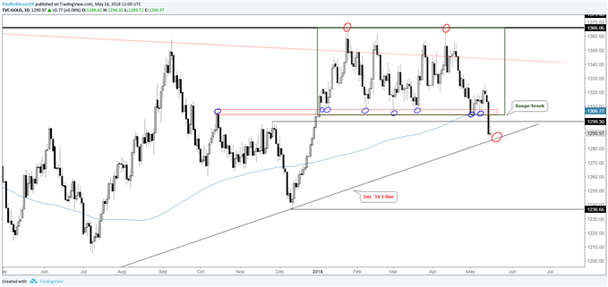 Gold daily chart, range-break