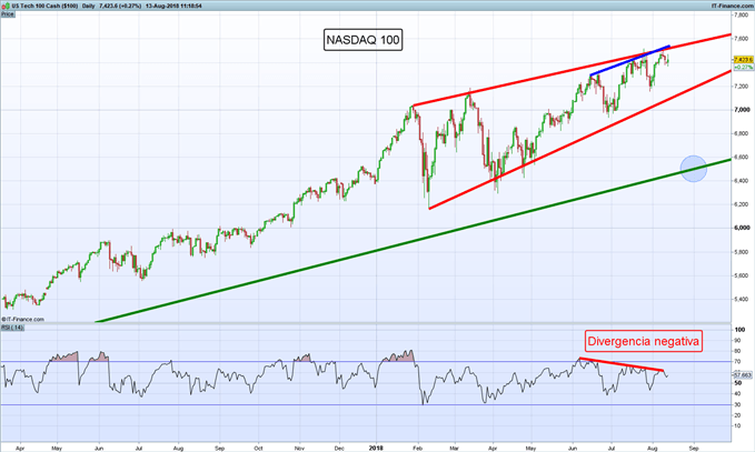 Gráfico diario NASDAQ 100 – 13/08/2018