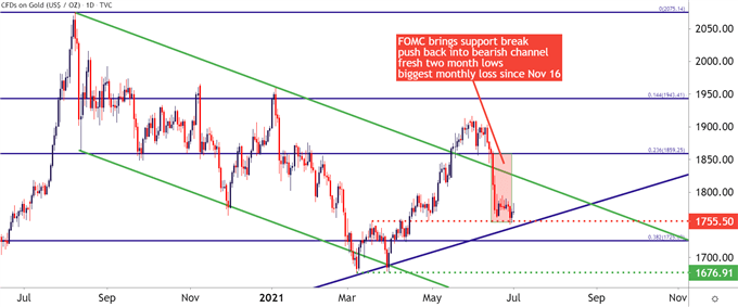 Gold Daily Price Chart