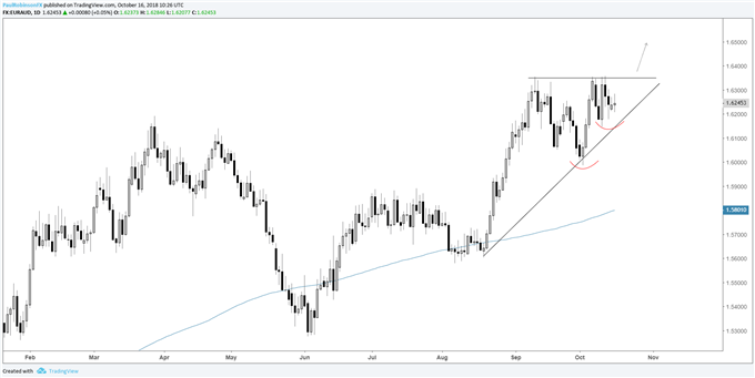 eur/aud daily chart, consolidating